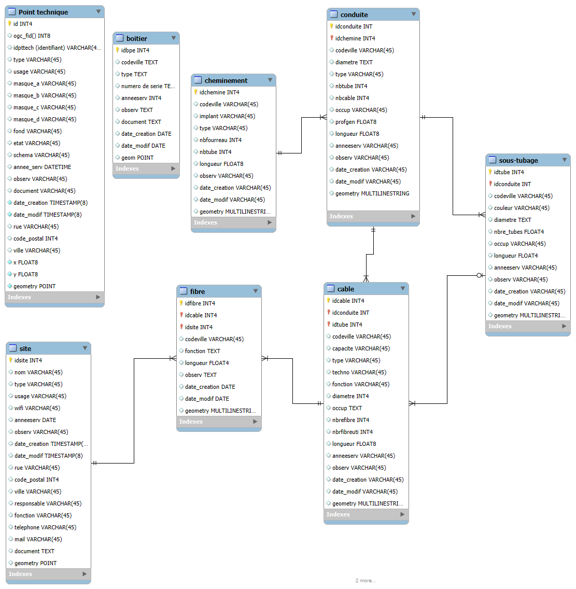 Bases de données géolocalisées PostGIS, Geomark SIG Solutions
